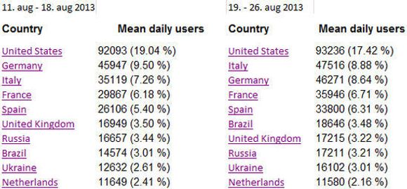 Utviklingen i gjennomsnittlig antall daglige brukere de to siste ukene, fordelt på de ti landene hvor Tor brukes av flest. <i>Bilde: The Tor Project</i>