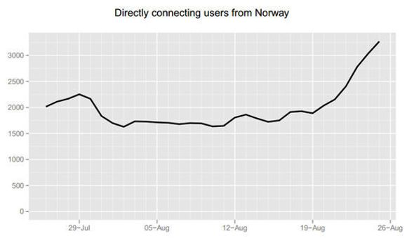 Utviklingen i antallet Tor-brukere fra Norge den siste måneden. <i>Bilde: The Tor Project</i>