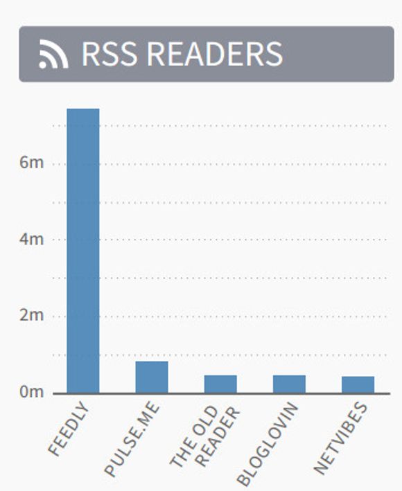 De mest trafikkskapende RSS-leserne i juli 2013. <i>Bilde: Parsly</i>
