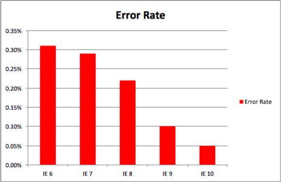 Feilraten til Internet Explorer har falt med hver versjon. Særlig IE9 var en kraftig forbedring, sammenlignet med forgjengerne. <i>Bilde: Sauce Labs</i>