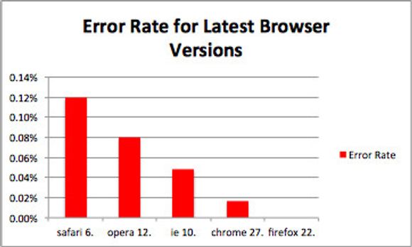 Feilraten til de nyeste nettleserutgavene som i tilstrekkelig grad har vært med i undersøkelsen. <i>Bilde: Sauce Labs</i>