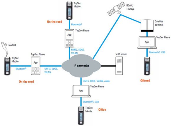 Utstyr hos mobiloperatører kan ikke brytes til å avlytte tale kryptert av TopSec Mobile. <i>Bilde: Rohde &amp; Schwartz</i>