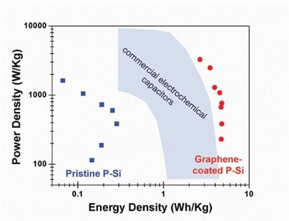 Diagrammet viser effekttettheten (watt per kg) og energitettheten (watt-timer per kg) til kondensatorer lagd av henholdsvis porøs silisium, graféndekket silisium og karbonbaserte, kommersielle kondensatorer. <i>Bilde: Cary Pint/Vanderbilt University</i>
