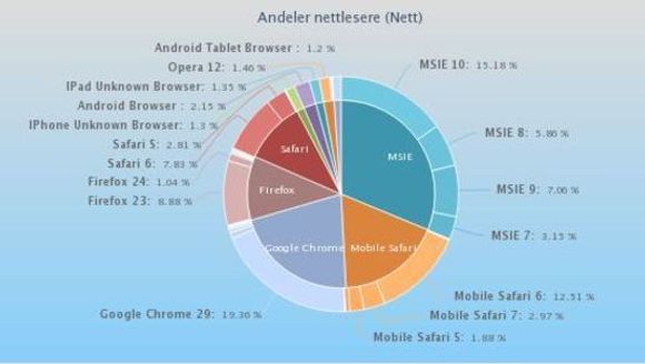 De mest brukte nettleserne på vanlige nettsteder. <i>Bilde: TNS Gallup</i>