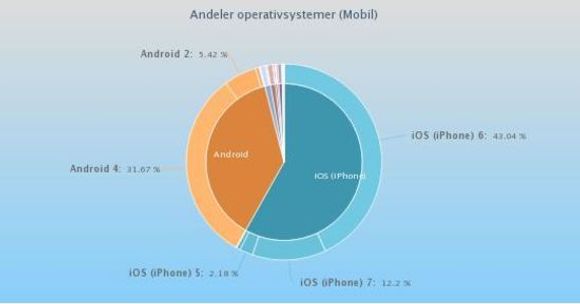 Mobilplattformene som oftest brukes til å besøke norske mobilnettsteder. <i>Bilde: TNS Gallup</i>