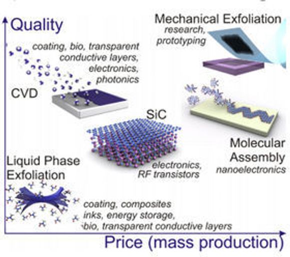 De mange ulike produksjonsmetodene for grafén gir gode valgmuligheter innen egenskaper som størrelse, kvalitet og pris. <i>Bilde: Graphene Flagship</i>