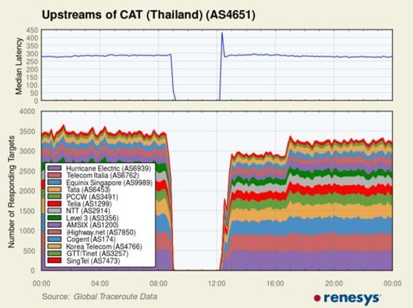 Trafikkanalysen til Renesys viser at all nettrafikk gjennom CAT Telecom opphørte da selskapets lokaler var angrepet av demonstranter lørdag 30. november. Det tok over tre timer før trafikken kom i gang igjen.