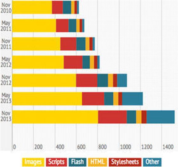 Bildebruken øker kraftig i nettsider. Flere og større script og nedlasting av fonter er også med på øke «tyngden». <i>Bilde: Web Performance Today/HTTP Archive</i>
