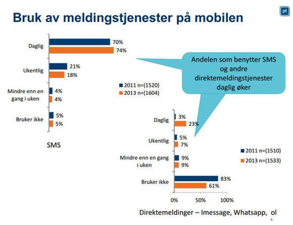 Bruk av meldingstjenester på mobilen i Norge 2013. <i>Bilde: Post- og teletilsynet</i>