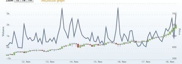 Prisen på en Bitcoin har steget brutalt den siste tiden. <i>Bilde: Skjermdump Mt. Gox</i>