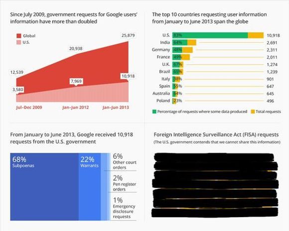 Sammendrag fra Googles innsynsrapport for første halvdel av 2013. Legg merke til den stille protesten nederst til høyre. <i>Bilde: Google</i>