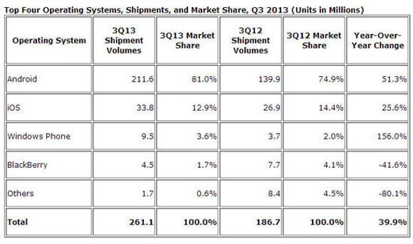 De ledende smartmobilplattformene ifølge IDC. <i>Bilde: IDC</i>