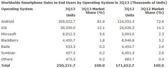 De ledende smartmobilplattformene ifølge Gartner. <i>Bilde: Gartner</i>