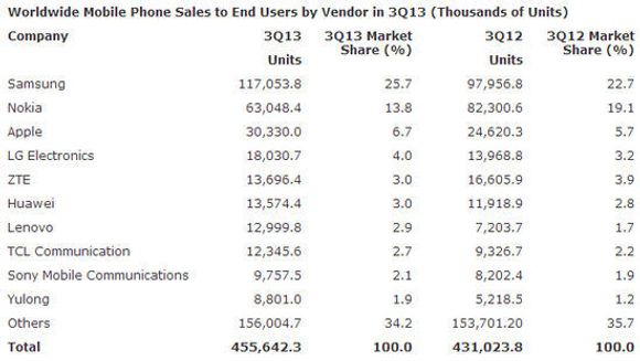 De ledende mobilleverandørene ifølge Gartner. <i>Bilde: Gartner</i>