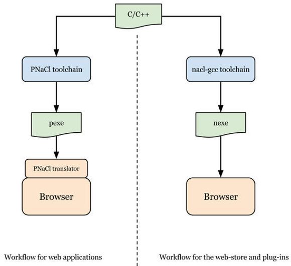 Flytdiagram for utvikling og kjøring av henholdsvis PNaCl- og NaCl-baserte applikasjoner. <i>Bilde: Google</i>