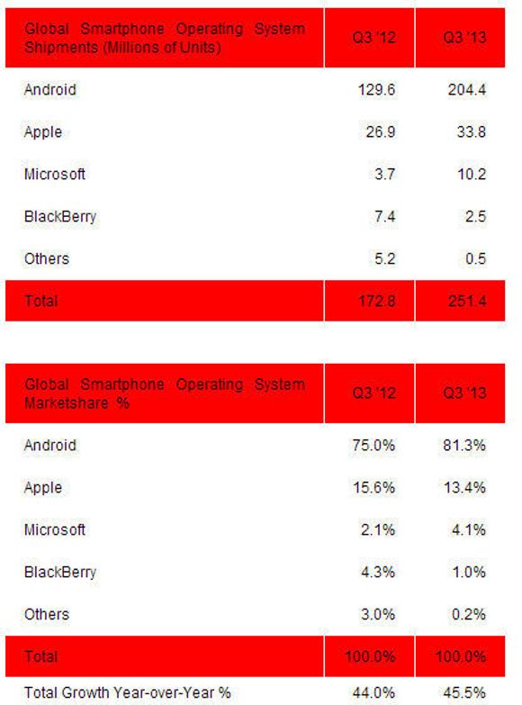 Smartmobilmarkedet i tredje kvartal av 2013 ifølge Strategy Analytics. <i>Bilde: Strategy Analytics</i>