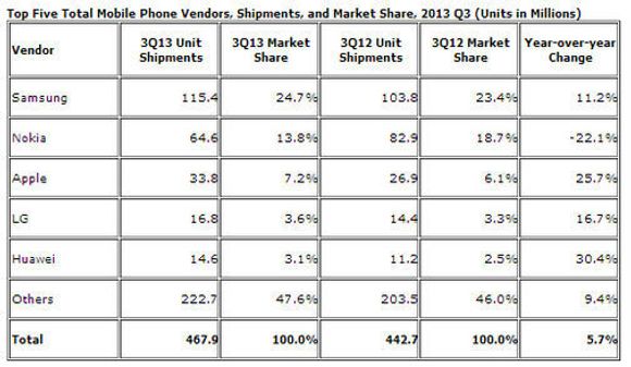 De største leverandørene av mobiltelefoner i tredje kvartal av 2013, ifølge IDC. <i>Bilde: IDC</i>
