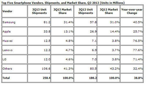 De største leverandørene av smartmobiler i tredje kvartal av 2013, ifølge IDC. <i>Bilde: IDC</i>