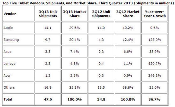 De fem største leverandørene av nettbrett i tredje kvartal av 2013. I løpet av året har Lenovo og Acer passert både Amazon og Microsoft. <i>Bilde: IDC</i>