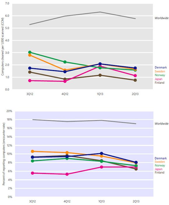 Øverst: Andelen pc-er som måtte renses etter skanning for ondsinnet kode. Nederst: Andelen pc-er somo har vært utsatt for angrep.