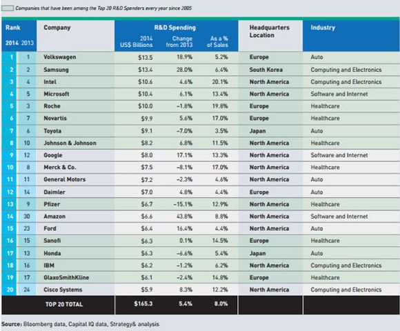 Selskapene i verden som bruker mest penger på forskning og utvikling. <i>Bilde: Strategy&amp;</i>