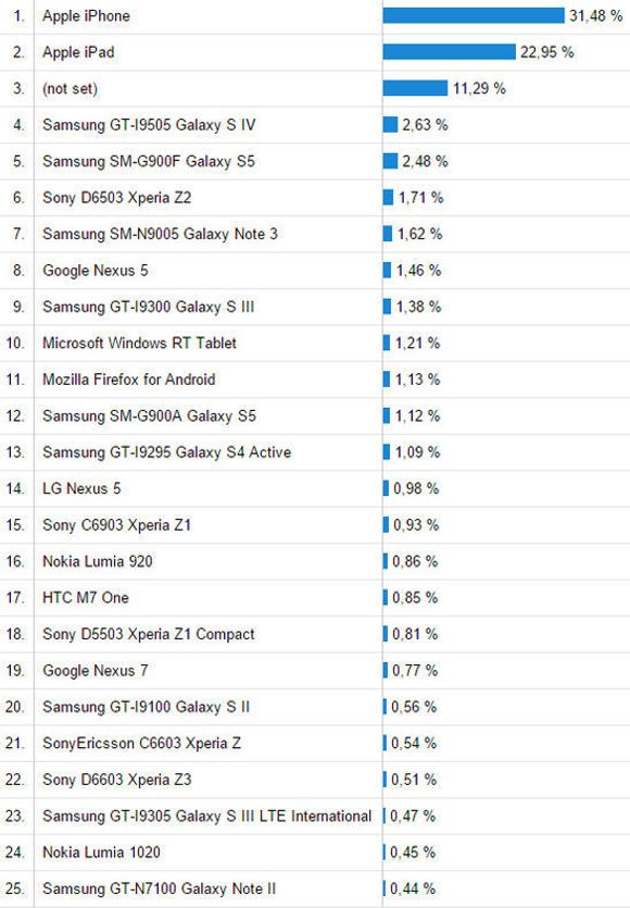 De mest benyttede, mobile enhetene ved besøk på digi.no i november 2014. Tallene er hentet fra Google Analytics. Ta <i>Bilde: digi.no</i>