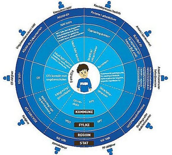 Denne skissen viser hvordan tjenester i det offentlige ofte ikke er tilpasset den som trenger ulike typer hjelp. <i>Bilde: Rapporten «Mot alle odds»</i>