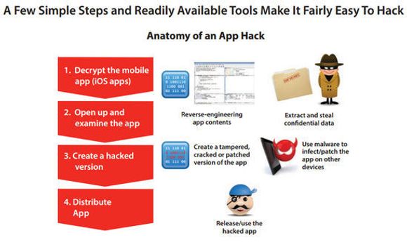 Enkel framstilling av hvordan en iOS-app kan gjøres om til skadevare. <i>Bilde: Arxan Technologies</i>