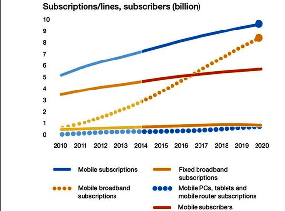 Antall abonnenter: Fra rundt 2017 vil det være flere som får bredbånd gjennom mobilen enn gjennom faste linjer. <i>Bilde: Ericsson Mobility Report</i>