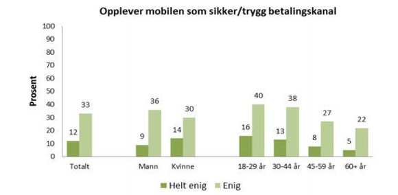 Andel blant dem som eier eller disponerer en smartmobil som opplever mobilen som en sikker/trygg betalingskanal, totalt og etter kjønn og alder. <i>Bilde: SIFO/Dag Slettemeås</i>