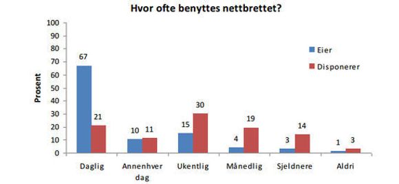 Hvor ofte nettbrettet benyttes blant dem som eier/disponerer nettbrett. &quot;Vet ikke&quot;-gruppen er ikke tatt med i diagrammet. <i>Bilde: SIFO/Dag Slettemeås</i>