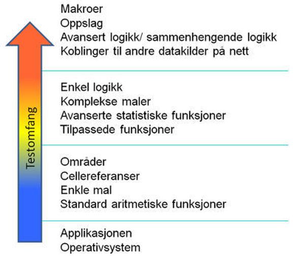 Figur 1: Innsatsen i testfasen øker med økende kompleksitet i regnearket.