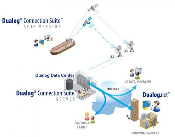 Dualogs løsning gjør at IT-tjenester ombord kan integreres mot systemer på land. <i>Bilde: Dualog</i>