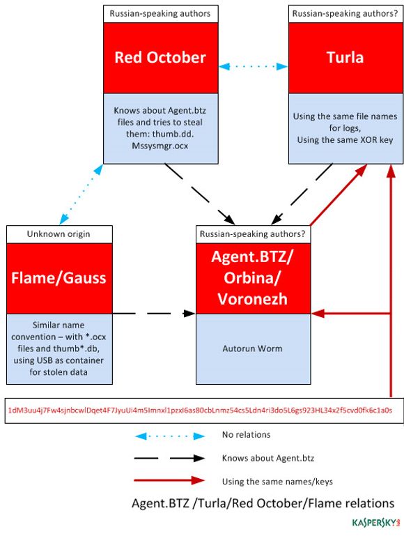 Agent.btz spiller en rolle for kyberspioner i både øst og vest. <i>Bilde: Kaspersky Lab</i>