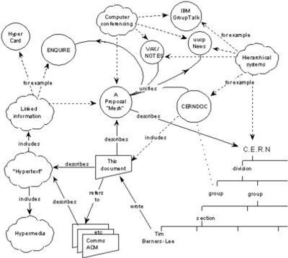 Et diagram som viser det hypertekst-baserte systemet Tim Berners-Lee foreslo i 1989. <i>Bilde: Tim Berners-Lee</i>