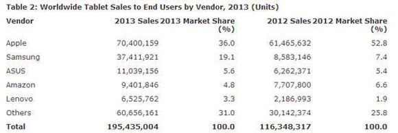 De største leverandørene av nettbrett i 2013, ifølge Gartner. <i>Bilde: Gartner</i>
