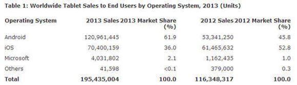 De mest populære nettbrettplattformene i 2013 ifølge Gartner. <i>Bilde: Gartner</i>