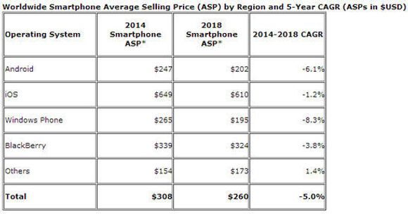 IDC prognose for gjennomsnittlige utsalgspriser for smartmobiler i 2014 og 2018. <i>Bilde: IDC</i>