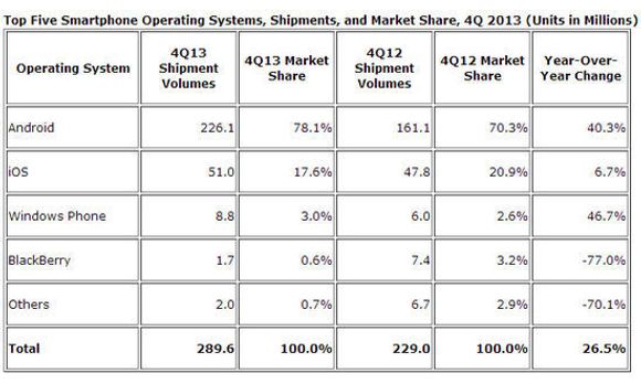 Smartmobilleveransene i fjerde kvartal av 2013, ifølge IDC. <i>Bilde: IDC</i>
