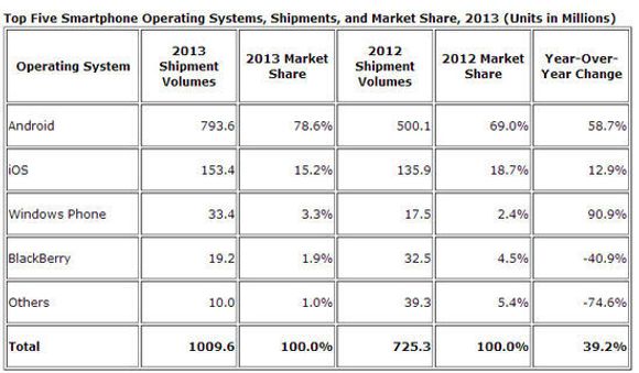 Smartmobilleveransene i 2013, ifølge IDC. <i>Bilde: IDC</i>