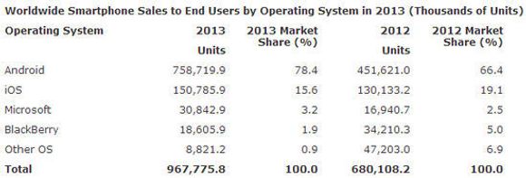 Salg av smartmobiler i 2013, sammenlignet for 2012, fordelt på plattformene. <i>Bilde: Gartner</i>