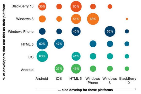 Diagrammet viser hvordan utviklere kombinerer de ulike plattformene, avhengig av hvilken plattform de foretrekker. <i>Bilde: VisionMobile</i>