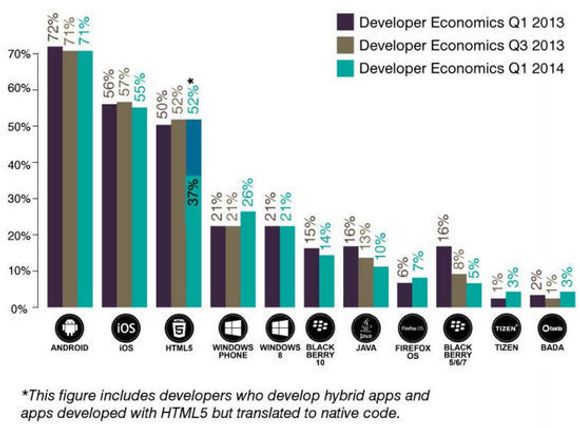 Andel av utviklerne som utvikler for hver plattform. <i>Bilde: VisionMobile</i>