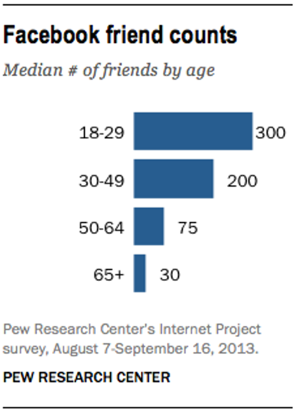Mediantallet på venner per bruker varierer sterkt med brukerens alder. <i>Bilde: Pew Research</i>