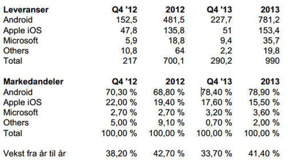 Smartmobilmarkedet i fjerde kvartal i 2013 ifølge Strategy Analytics. Leveransetallene er oppgitt i antall millioner enheter. <i>Bilde: Strategy Analytics</i>