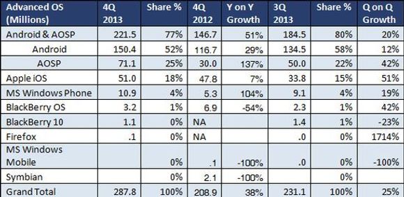 Smartmobilmarkedet i fjerde kvartal i 2013 ifølge ABI Research. <i>Bilde: ABI Research</i>