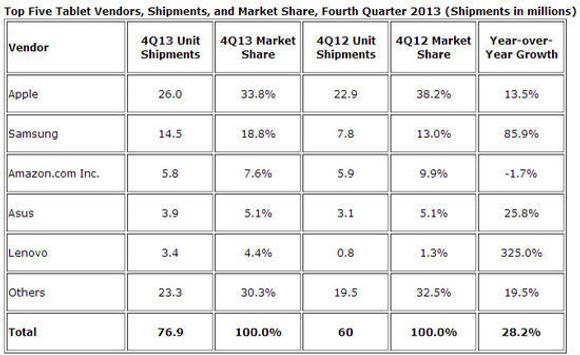 Leveransene og markedsandelene til de største nettbrettleverandørene i fjerde kvartal av 2013. <i>Bilde: IDC</i>