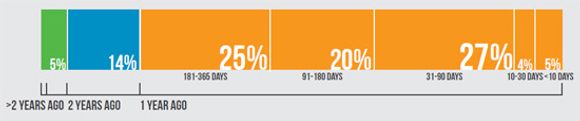 Bare 5 prosent av bedriftene oppdager et datainnbrudd innen ti dager. 64 prosent vet ingenting før det har gått minst 90 dager. <i>Bilde: Trustwave</i>