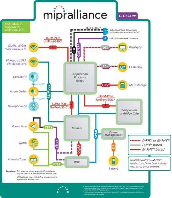 Eksempler på hvor grensesnittene spesifisert av MIPI Alliance kan brukes i en mobil enhet. <i>Bilde: MPIP Alliace</i>