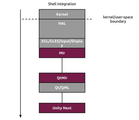 Oversikt over integrasjonen mellom de ulike lagene mellom Linux-kjernen og brukergrensesnittet Unity Next. <i>Bilde: Ubuntu.com</i>